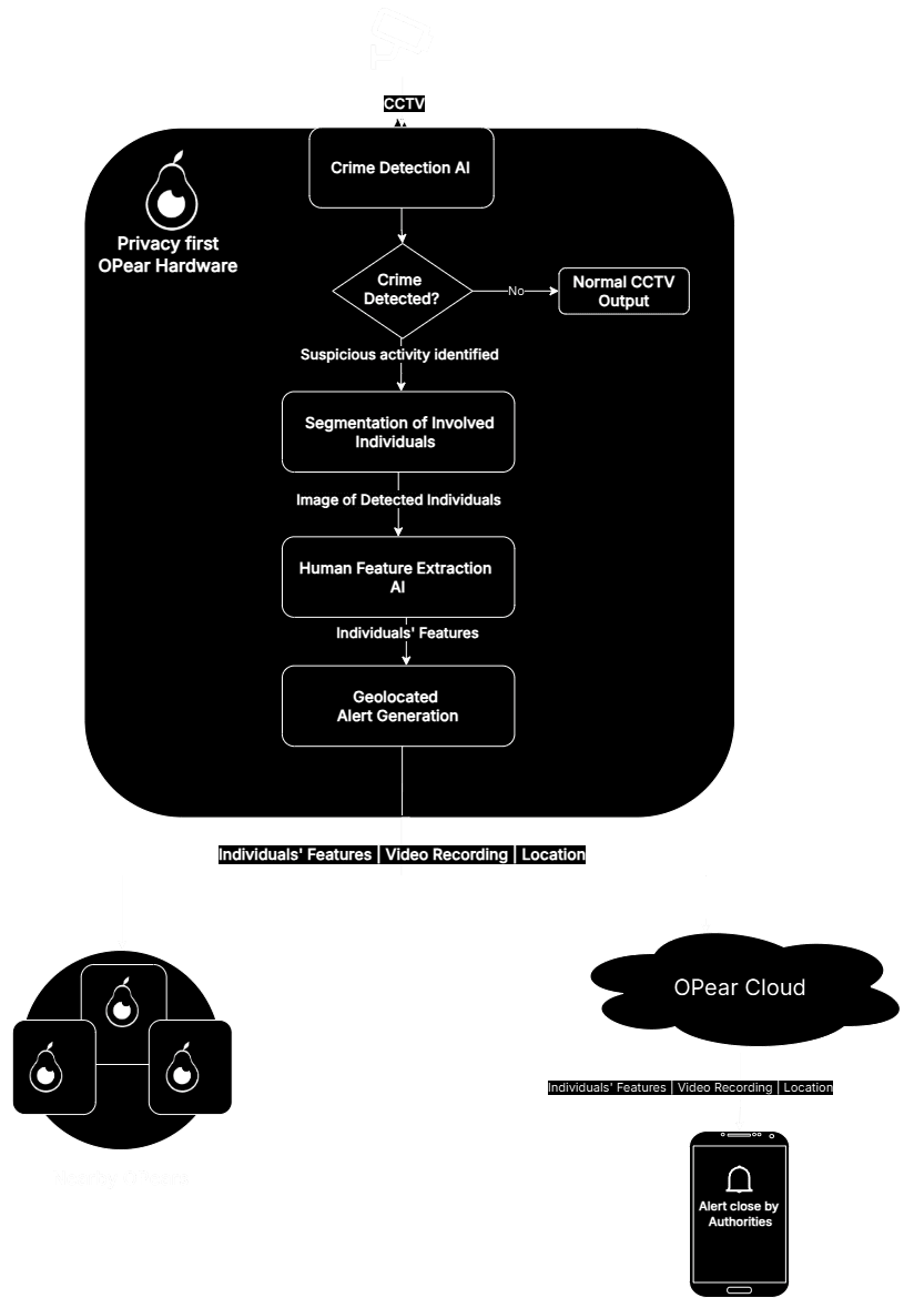 OPear System Architecture